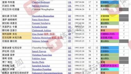 v站-【国足对手】泰国公布23人名单 巴吞泰港各4人入选
